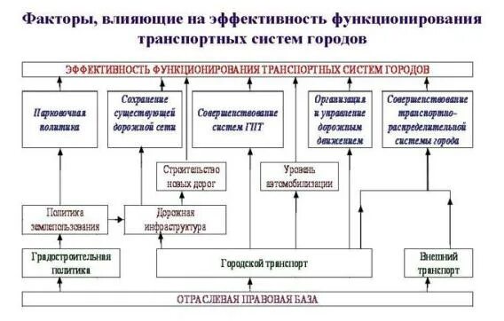 Функционирование и развитие систем факторы. Факторы, влияющие на развитие транспортной системы. факторы, влияющие на формирование транспортной системы.. факторы влияющие на развитие транспорта. факторы развития транспортной системы.