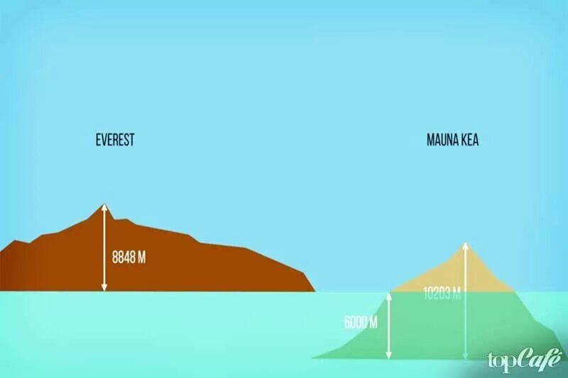 6000 м над уровнем моря. Мауна Кеа самая высокая гора в мире. Мауна Кеа гора высота. Гора Мауна Кеа высота над уровнем моря. Мауна Кеа гора высота под водой.