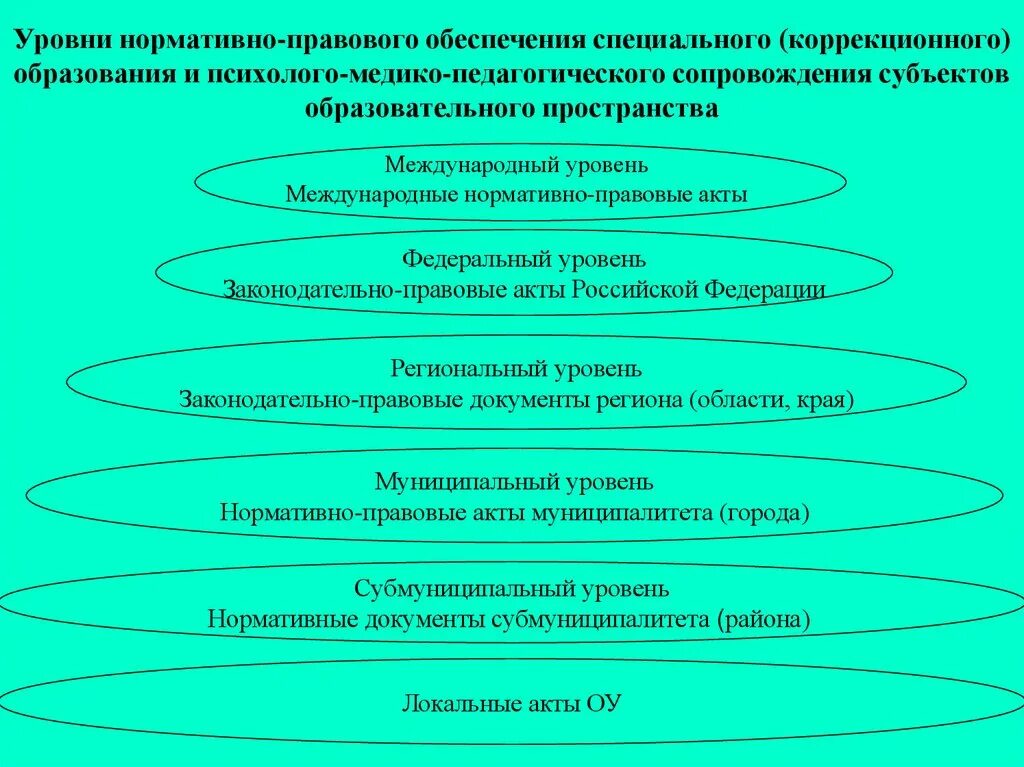 Нормативные документы международного уровня в образовании. Нормативные документы международного уровня в образовании