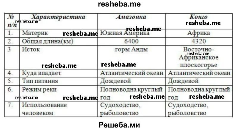 Сходство и различие сша и канады таблица. Крупные речные системы Южной Америки Африки ,сходство и различие. Сходства и различия рек Амазонка и Конго. Сходство и различие рек Африки Южной Америки. Сравнение речных систем Африки и Южной Америки таблица.