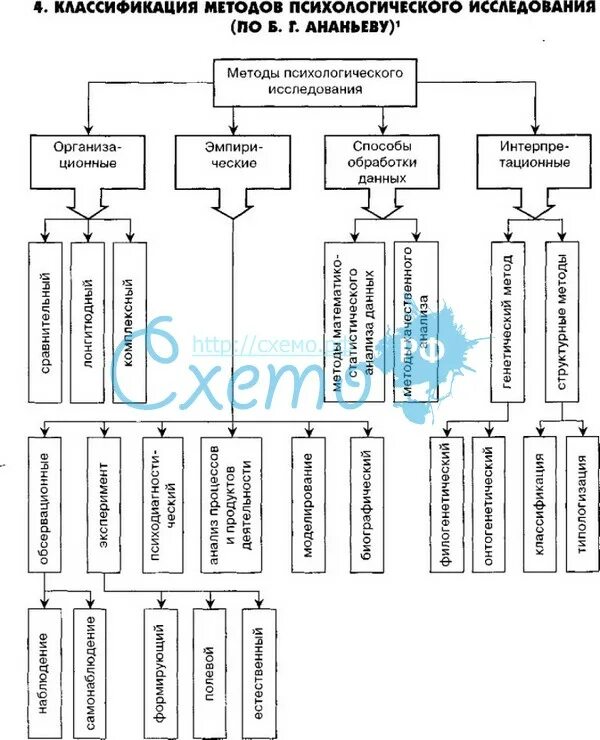 Классификация методов психологического исследования Ананьева. Классификация методов психологического исследования Ананьев. Б Г Ананьев методы психологического исследования. Методы психологии классификация методов психологии по б г Ананьеву. Метод б г ананьева