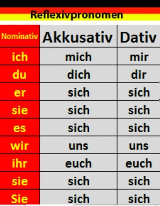 Формы sich в немецком языке. Sich mich dich в немецком. Склонение возвратных местоимений в немецком языке. Местоимение sich в немецком языке таблица. Sich mich dich