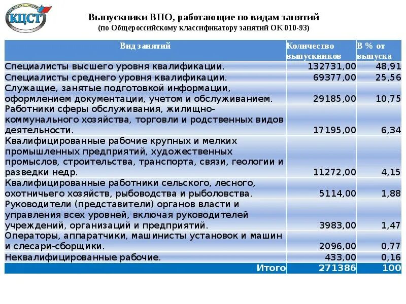 Выпускник впо. Центр содействия трудоустройству выпускников дпк. занятые выпускники. план мероприятий центра содействия трудоустройству выпускников. трудоустройство выпускников орел.