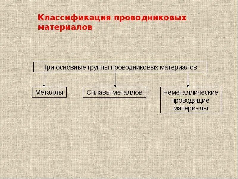 Какие виды проводников бывают. Классификация проводниковых металлических материалов. 1. классификация проводниковых материалов. проводники классификация проводниковых материалов. назначение проводниковых материалов.