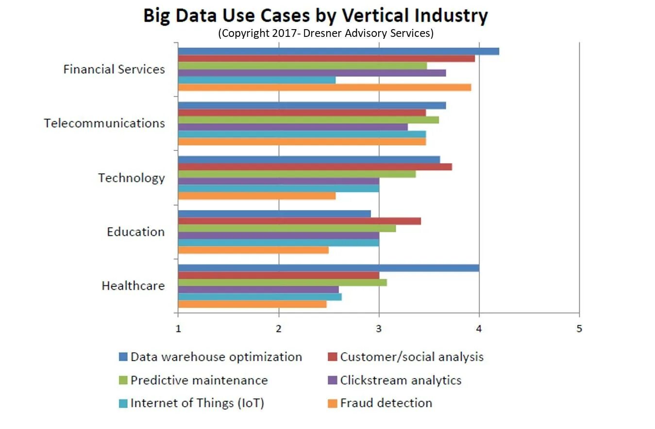 Биг Дата. Big data статистика. Using big data. Биг Дата статистика график. Наибольший user