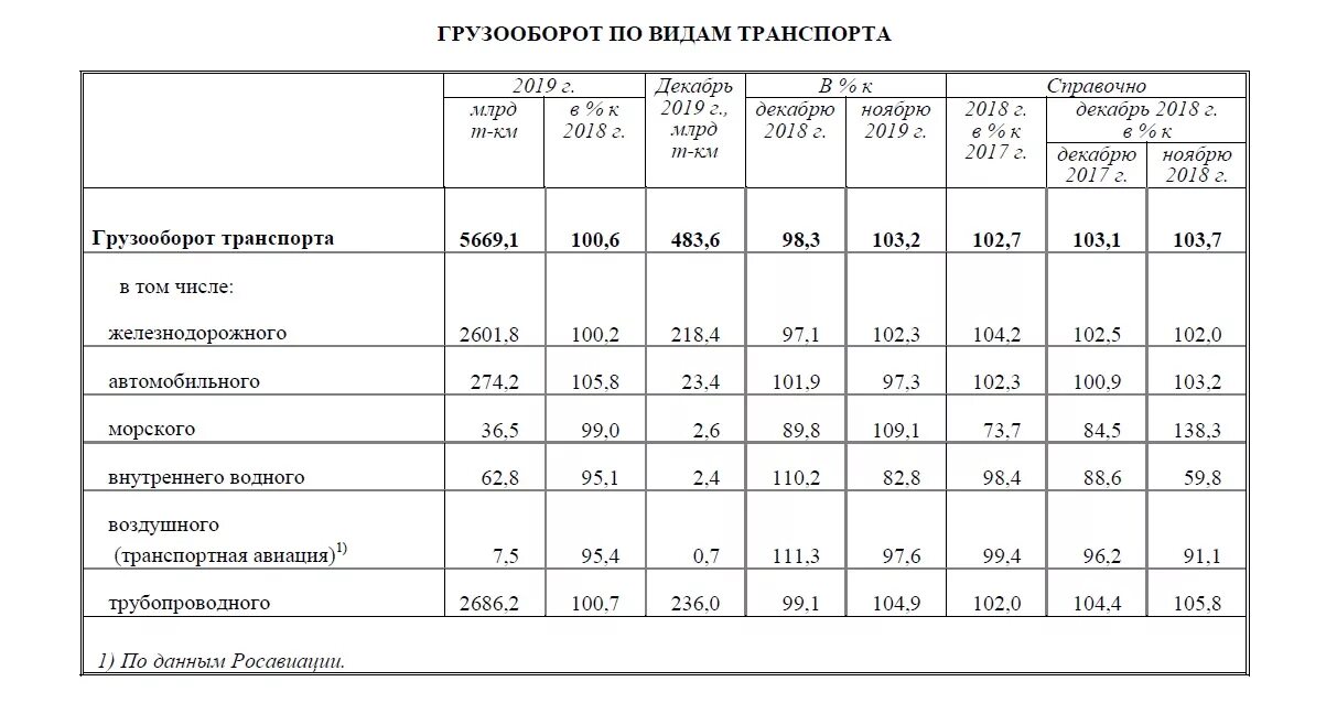 Грузооборот железной дороги. Грузооборот автомобильного транспорта в России 2019. Таблица динамика грузооборота железнодорожного транспорта России. Таблица динамика грузооборота железнодорожного транспорта России 2021. Грузооборот автомобильного транспорта в России 2020.
