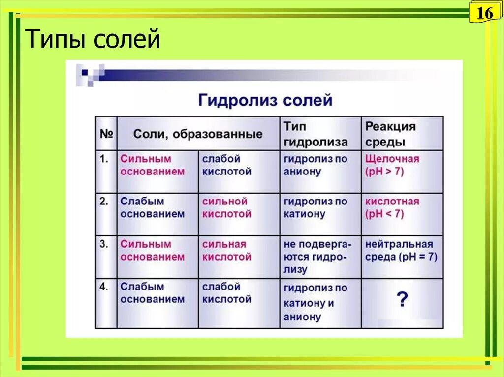 3 тип гидролиза. Гидролиз солей. Классификация солей. Гидролиз солей типы гидролиза солей. Тип гидролизации соли. Гидролиз классификация солей.