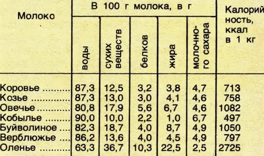 Сколько калорий в деревенской. Энергетическая ценность козьего молока. Коровье молоко калорийность. Калорийность молока. Калорийность коровьего молока.