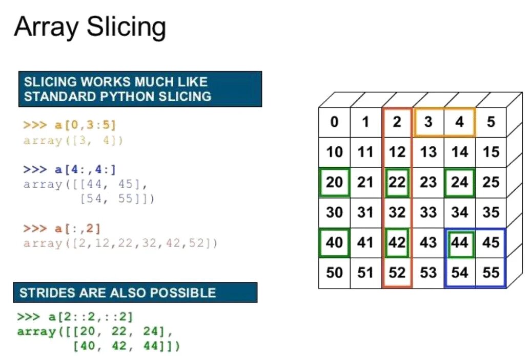 Python slice indices. Массив numpy python. массив python в массив numpy. двумерный массив python numpy. трехмерный массив python numpy.