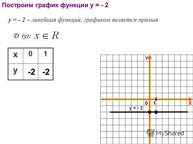 Функция задана формулой y 2x 5 найдите