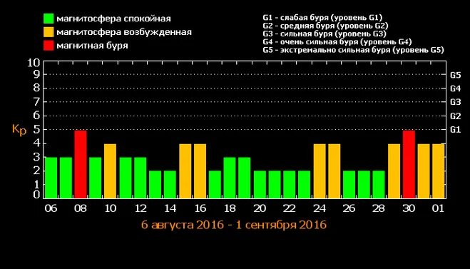 Геомагнитный фон. Геомагнитный фон сегодня. Геомагнитная обстановка в Новосибирске. График геомагнитный индекс.