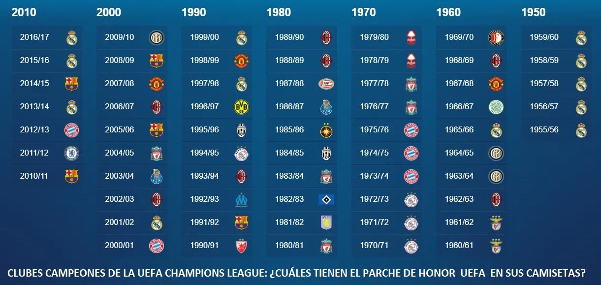 История лиги чемпионов уефа. УЕФА лига чемпионов таблица победителей. Чемпионы Лиги чемпионов по годам таблица. Победители Лигр чемпионов. Лига чемпионов победители всех годов.