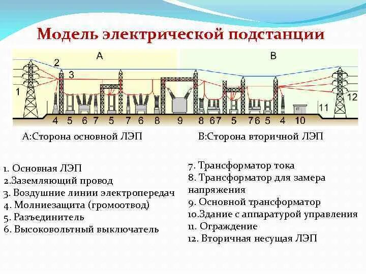 Общее устройство подстанции. Схема открытого распределительного устройства 110кв.. схема первичного оборудования подстанции. основное оборудование пс-35 кв. схемы подстанций 110 кв.