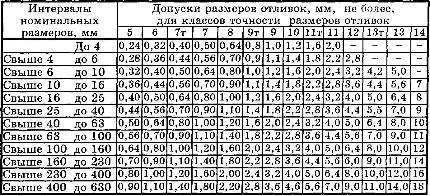 5 Квалитет точности допуска. Таблица допусков h14 h14. 6-7 Квалитет точности. 14 Квалитет точности.