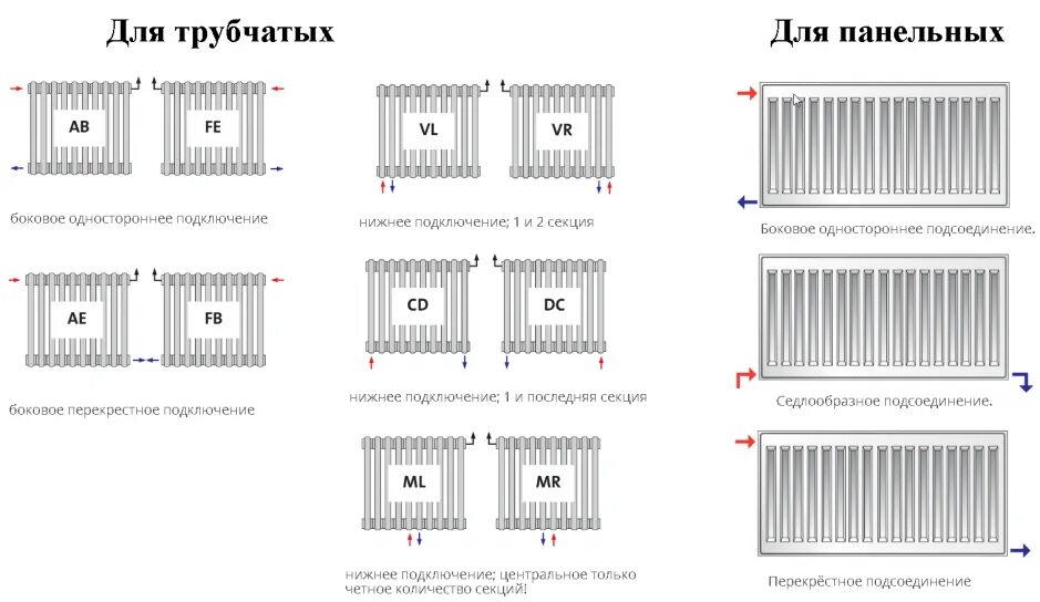 Панельный радиатор подключение. Радиатор стальной панельный Purmo схемы подключения. Схема подключения панельного радиатора с боковым подключением. Схема подключения стального панельного радиатора. Схема подключения панельных радиаторов.