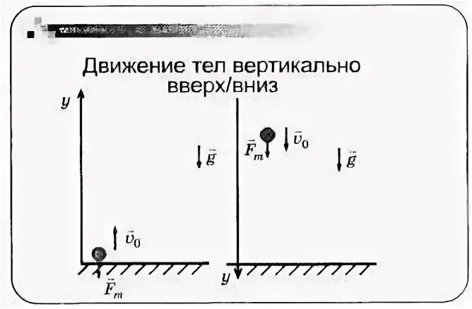 Время падения вертикально вниз. Движение тела брошенного вертикально вниз. Движение тела вертикально вверх. Движение тела брошенного вертикально вверх. Движение тела брошенного вертикально вверх формулы.