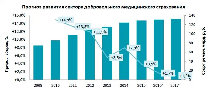 Рынок добровольного медицинского страхования в России. Страхование в РФ статистика. Медицинское страхование статистика. Диаграмма развития страхования.