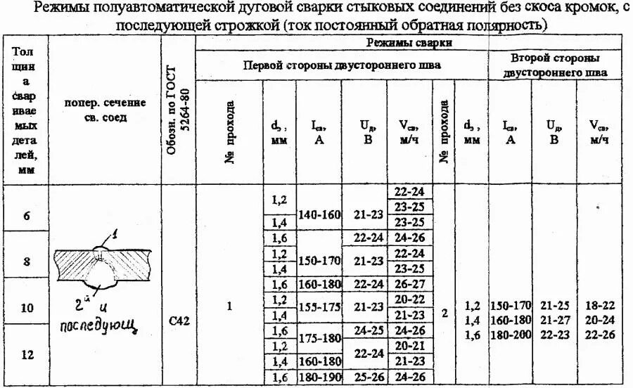 На каком токе варить полуавтоматом. Сварка 3мм полуавтомат таблица. Таблица сварочных токов для полуавтомата. Таблица сварочного тока в сварочных полуавтоматах. Полуавтомат сварка проволокой 1 мм таблица.