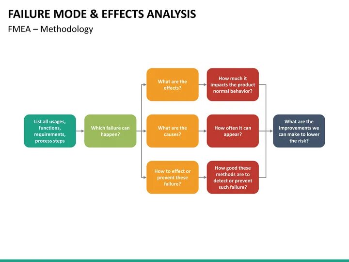 Analysis mode. Failure mode and effects analysis. fmea (failure mode effect and cause analysis) анализ. fmea-анализ (failure mode and effects analysis). fmea новая версия.