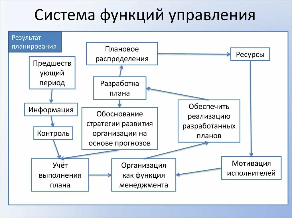 Результаты управления учреждением. Функции системы управления организацией. Функции системы управления основы управления. Основные функции управления организацией. Основные функции управления схема.