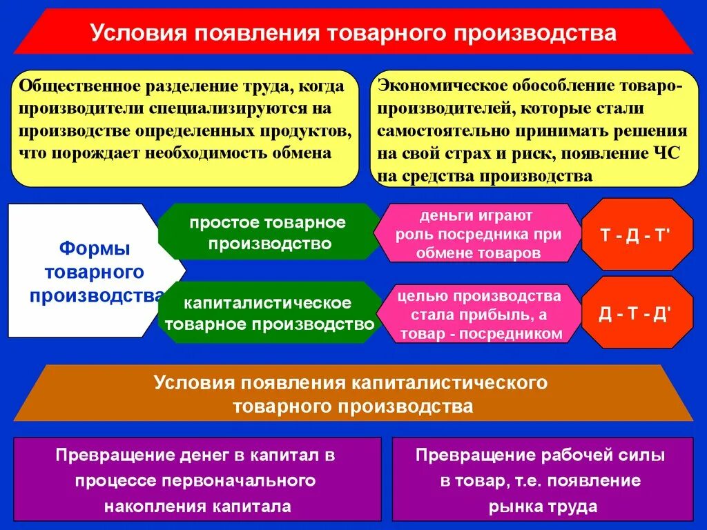 Товары продукты труда произведенные для обмена продажи. Условия появления товарного производства. Условия возникновения товарного производства. Предпосылки возникновения товарного производства. Предпосылки возникновени ятоварнрго производства.