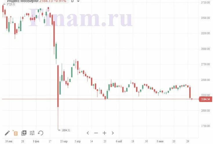 Акции Газпрома. Акции компаний. Сколько стоит акция Газпрома. Акции МОСБИРЖИ.