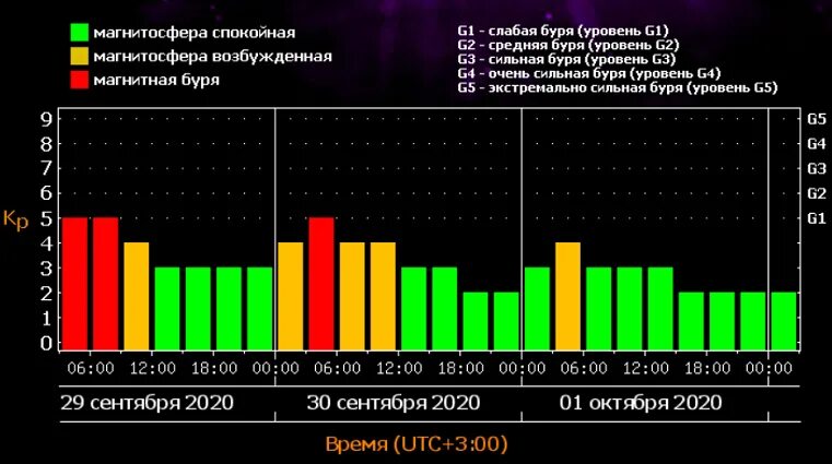 Магнитная буря в Челябинске. Магнитные бури и атмосферное давление. Магнитные бури в Челябинске. Магнитные бури в октябре 2011 года.