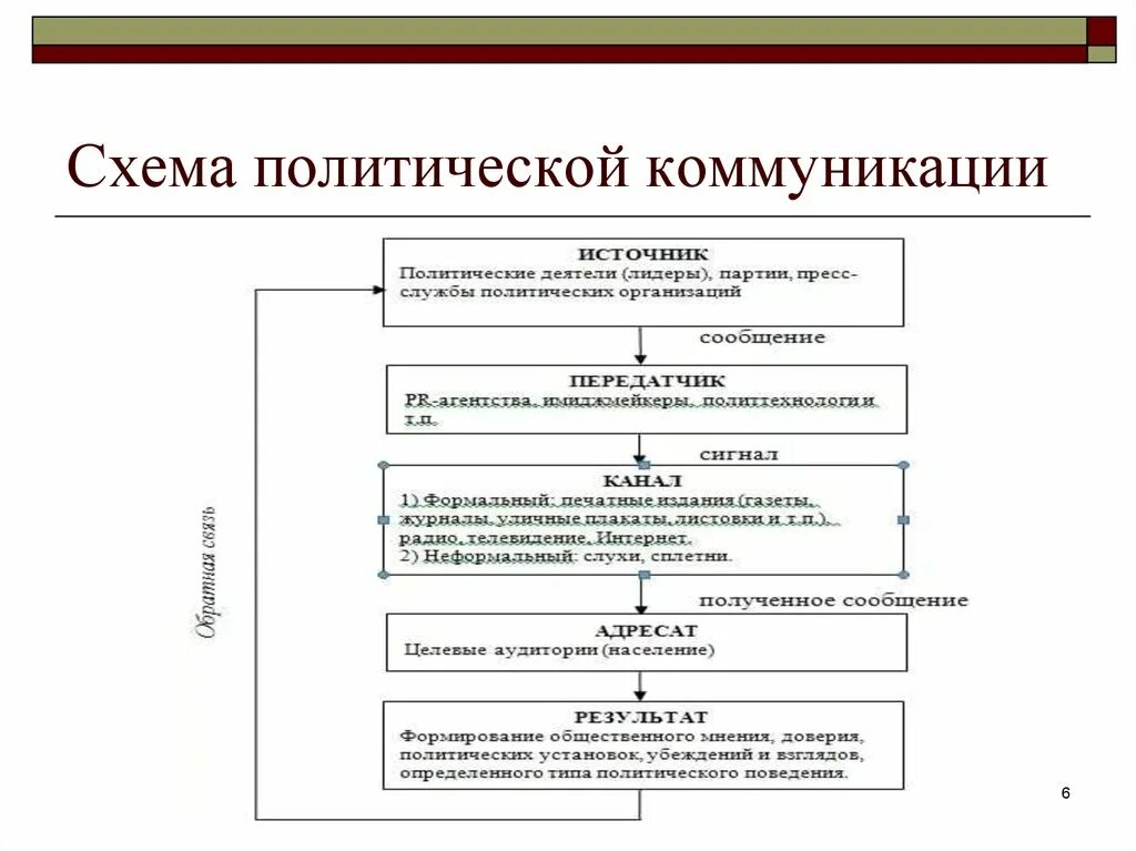 Структура процесса коммуникаций (схема Лассвелла). Структура политической коммуникации схема. Политическая коммуникация. Способы политической коммуникации. Политические коммуникации в современном обществе