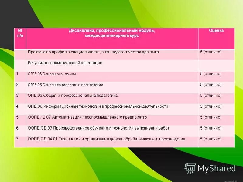 структура и примерное содержание профессионального модуля. модуль профессиональных дисциплин. профессиональный модуль и междисциплинарный курс. междисциплинарный курс. контроль и оценка результатов освоения учебной дисциплины.