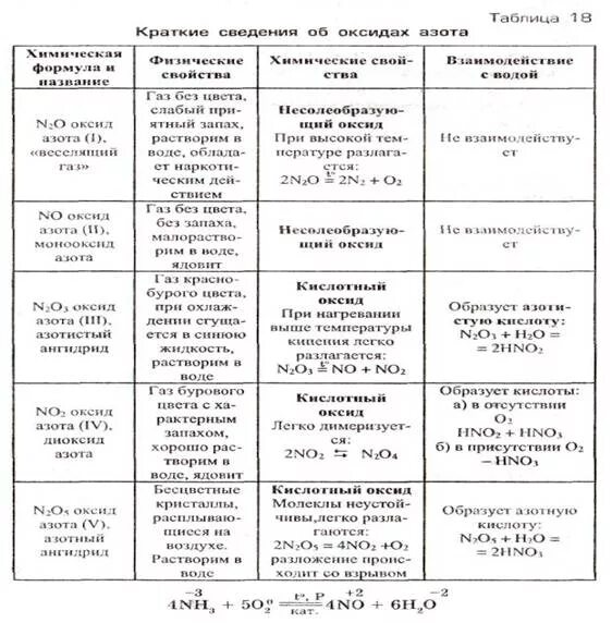 Соединения азота и их свойства. Таблица оксида азота получение химические свойства. таблица сравнительная характеристика оксидов азота. оксиды азота таблица 9 класс химические свойства. химические свойства азота таблица.