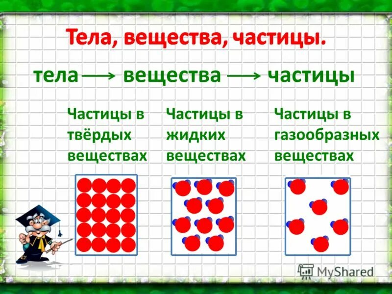 Схема тела вещества частицы для 3 класса. Тела вещества частицы 3 класс. Мир 3 класс тела вещества частицы. Тела вещества частицы 3 класс окружающий мир. Тест вещество 3 класс