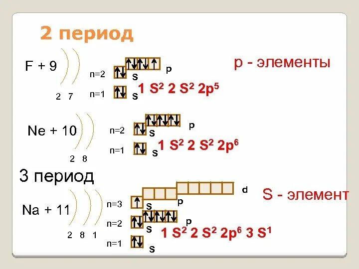 Строение электронной оболочки p. Строение электронных оболочек атомов элементов второго периода. строение электронных оболочек атомов элементов 3 периода. строение электронных оболочек атомов элементов 2 периода. строение электронных оболочек атомов 2 периода.
