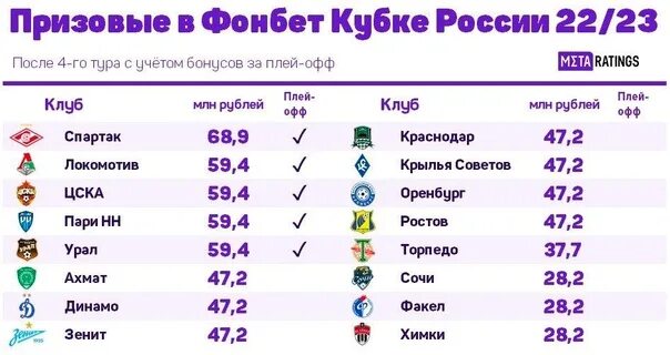 Кубок россии таблица на сегодня Все участники 1/8 финала ЧМ