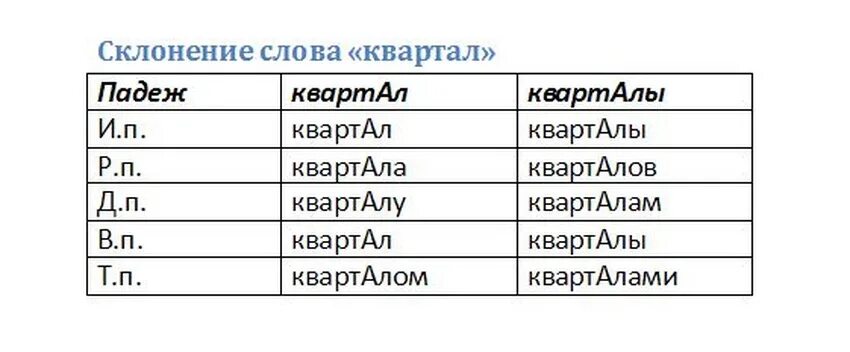 Квартал и квартал ударение. Склонение слова квартал с ударением.