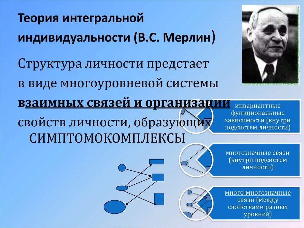 Л рубинштейн б г ананьев. Теория личности Мерлин структура. Мерлин психолог концепция личности. Структура индивидуальности (к.к. Платонов, в.с. Мерлин).. Теория интегральной индивидуальности в.с Мерлина.