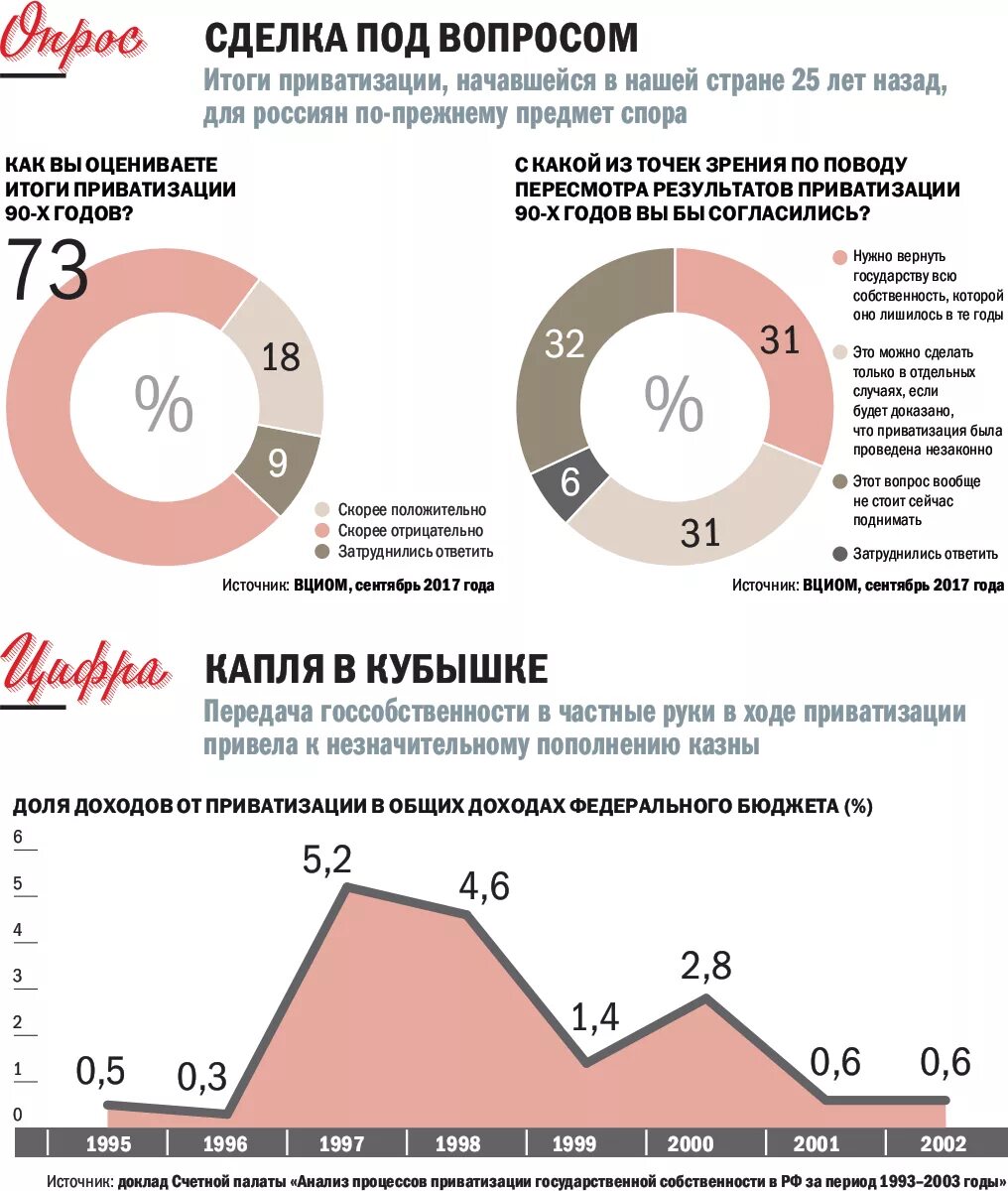 Цели приватизации в России в 90-х годах. Итоги приватизации в России. Результаты приватизации в России. Результаты приватизации 90-х. Итогами приватизации стало