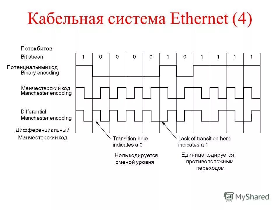 Потенциальный код. Дифференциальный Манчестерский код. Манчестерский и дифференциальный Манчестерский код. Манчестерский код IEEE 802.3. Манчестерский код кодирование.