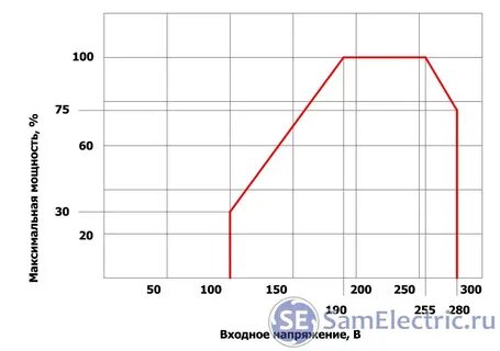 Падает напряжение 220