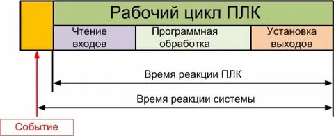 Время выполнения цикла программы плк