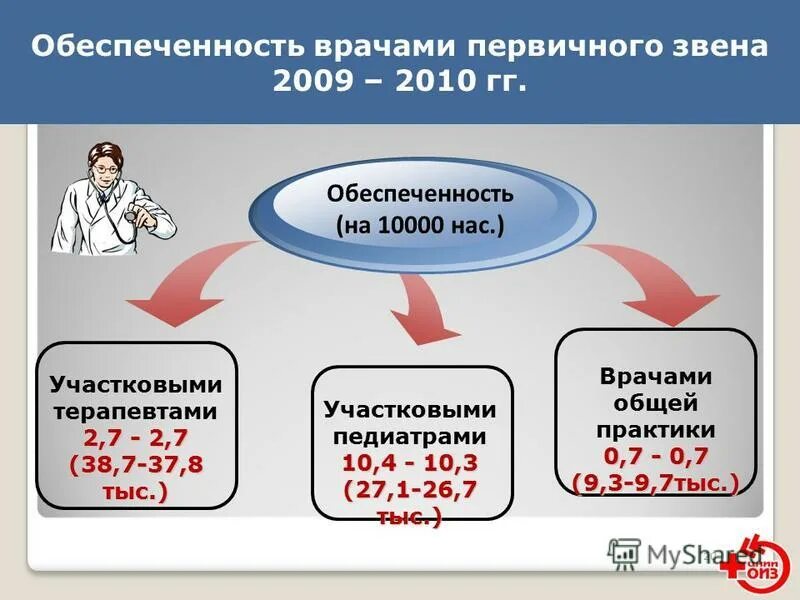 Первичный врач. Первичное звено здравоохранения это. Первичное звено в медицине кто относится. Медработники первичного звена. Что относится к первичному звену здравоохранения.