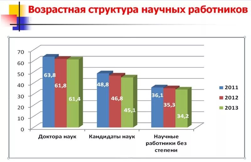 Национальности ссср в процентах. Динамика научного исследования. Количество научных работников. Население рсфср по годам график. Количество научных работников.
