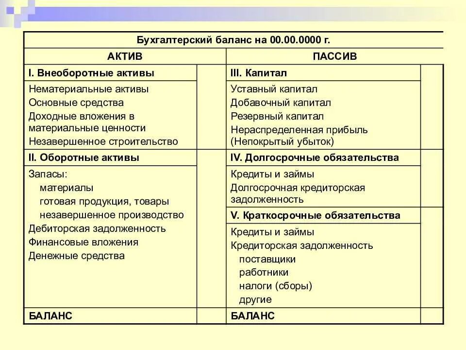 Кредит в активе баланса. Пример бух баланса Активы и пассивы. Актив и пассив бухгалтерского баланса примеры. Актив пассив в бух учете бух баланс. Структура основных средств Актив пассив.