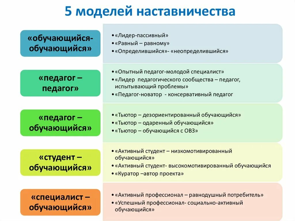 Как зовут наставника. Формы наставничества в школе и формы работы. Целевая модель наставничества. Этапы процесса наставничества. Этапы работы наставника.