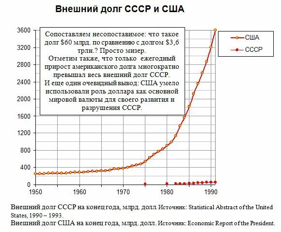 Государственный долг СССР. Внешний долг СССР. Внешний долг СССР по годам. Внешний долг СССР В 1991.