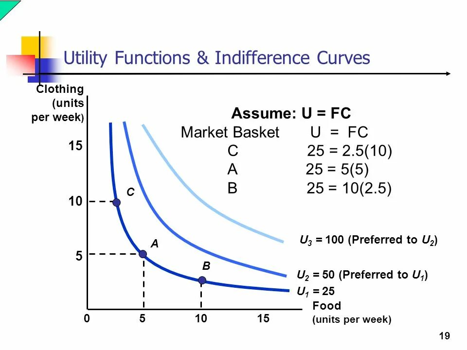 Indifference curve. Utility curve. Indifference curve СФД.