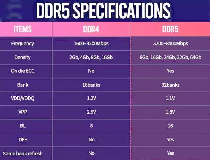 Частота памяти ddr5. Ddr4 ddr5. Различие ddr4 и ddr5. Частота оперативной памяти ddr5. DDR сравнение.