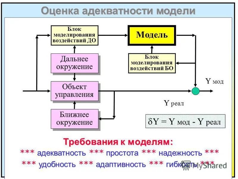 Адекватность модели объекту. Адекватность модели объекту