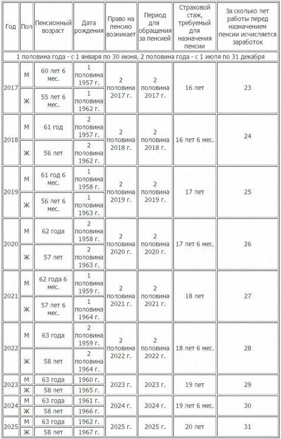 таблица пенсионного возраста по годам беларусь. возраст выхода на пенсс. пенсионный возраст в беларуси для женщин. пенсионный возраст в беларуси для женщин. пенсия в белоруссии возраст выхода на пенсию.