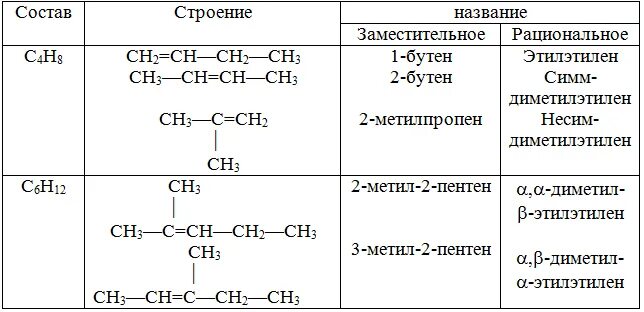 Бутен 1 относится к. 4 Метилпентен 2 рациональная номенклатура. Номенклатура ненасыщенных углеводородов.. Рациональная номенклатура алкенов. Бутен 2 по рациональной номенклатуре.