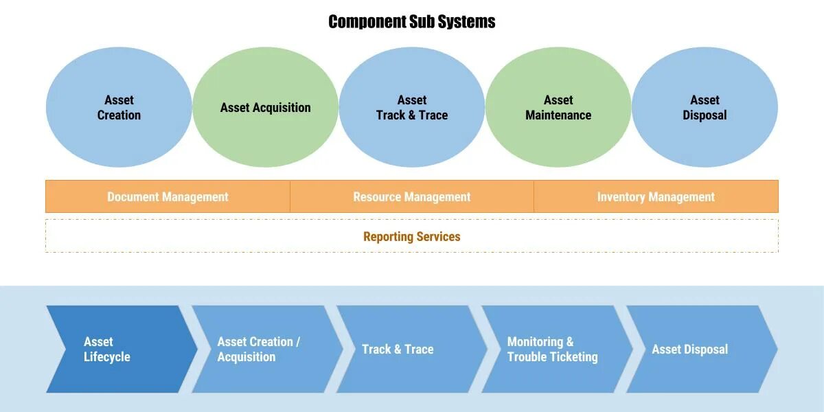 Assets components. Asset management system. types of assets. asset management картинки. баланс эссет менеджмент.